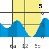 Inverness tide chart for Wednesday, May 5, 2021