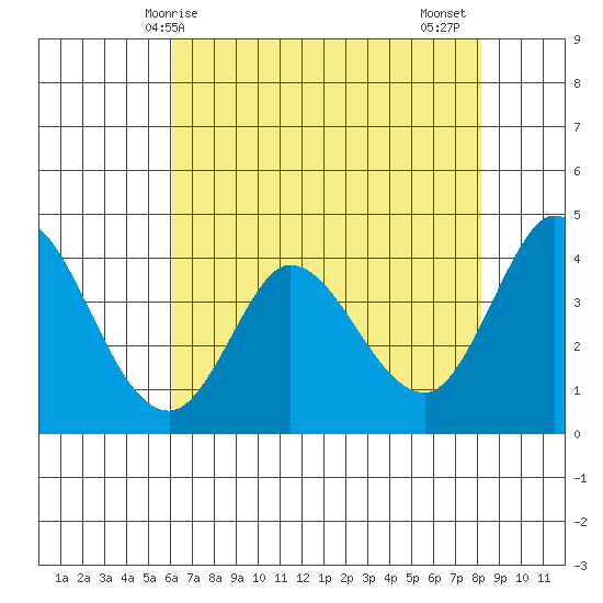 Inverness tide chart for Saturday, May 8, 2021