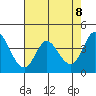 Inverness tide chart for Saturday, May 8, 2021