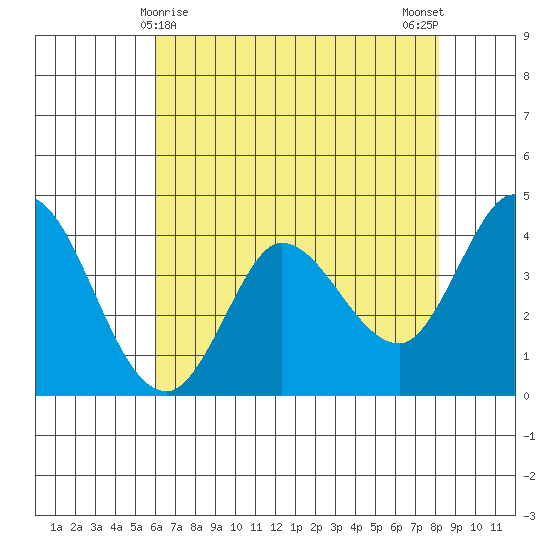 Inverness tide chart for Sunday, May 9, 2021