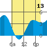 Inverness tide chart for Sunday, June 13, 2021
