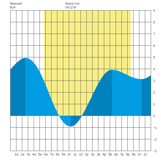 Inverness tide chart for Monday, June 14, 2021