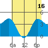 Inverness tide chart for Wednesday, June 16, 2021