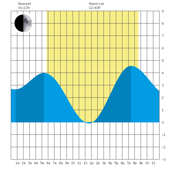 Inverness tide chart for Thursday, June 17, 2021