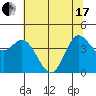 Inverness tide chart for Thursday, June 17, 2021