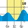 Inverness tide chart for Friday, June 18, 2021