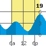 Inverness tide chart for Saturday, June 19, 2021