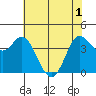 Inverness tide chart for Tuesday, June 1, 2021
