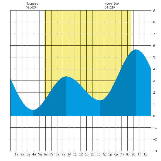 Inverness tide chart for Sunday, June 20, 2021