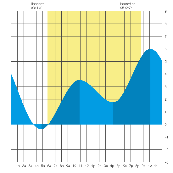 Inverness tide chart for Monday, June 21, 2021