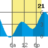 Inverness tide chart for Monday, June 21, 2021