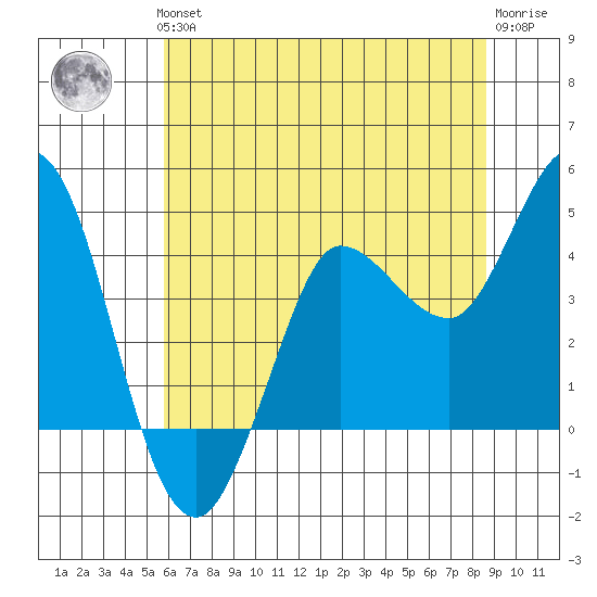 Inverness tide chart for Thursday, June 24, 2021