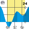 Inverness tide chart for Thursday, June 24, 2021