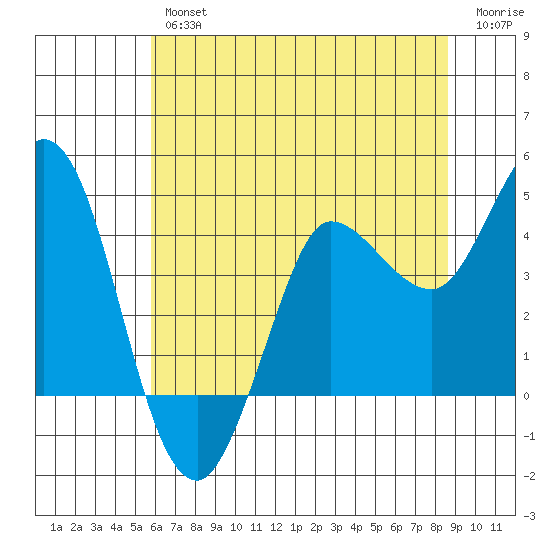 Inverness tide chart for Friday, June 25, 2021
