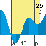 Inverness tide chart for Friday, June 25, 2021