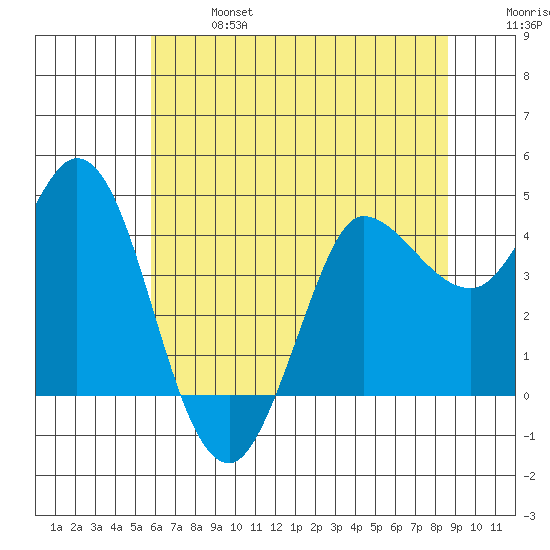 Inverness tide chart for Sunday, June 27, 2021
