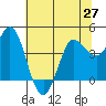 Inverness tide chart for Sunday, June 27, 2021