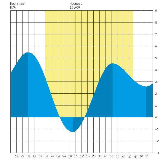 Inverness tide chart for Monday, June 28, 2021