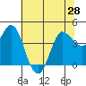 Inverness tide chart for Monday, June 28, 2021