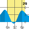 Inverness tide chart for Tuesday, June 29, 2021