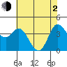Inverness tide chart for Wednesday, June 2, 2021