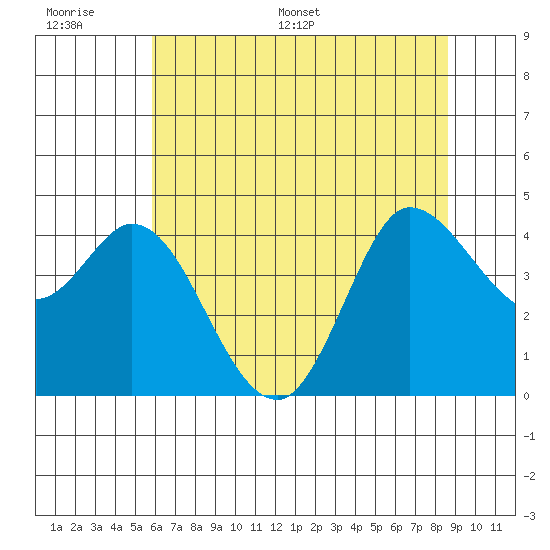 Inverness tide chart for Wednesday, June 30, 2021