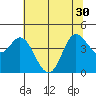Inverness tide chart for Wednesday, June 30, 2021