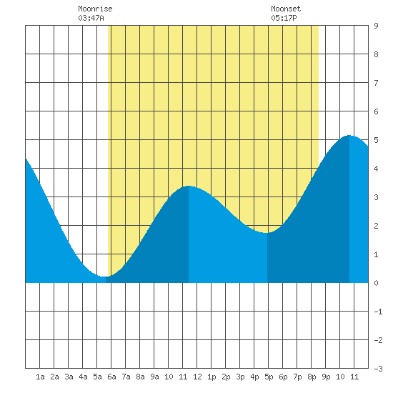Inverness tide chart for Sunday, June 6, 2021