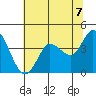 Inverness tide chart for Monday, June 7, 2021