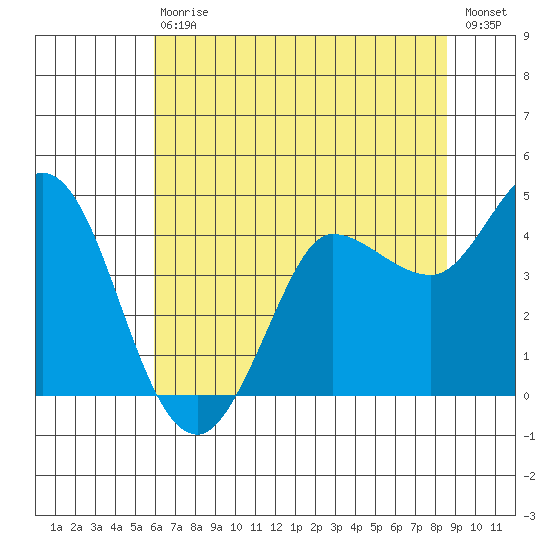 Inverness tide chart for Saturday, July 10, 2021
