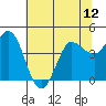 Inverness tide chart for Monday, July 12, 2021