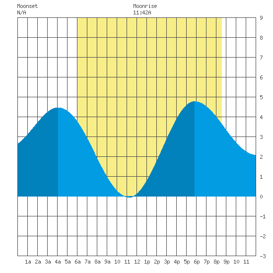 Inverness tide chart for Thursday, July 15, 2021