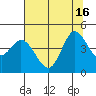 Inverness tide chart for Friday, July 16, 2021