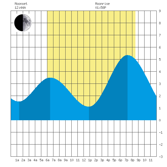 Inverness tide chart for Saturday, July 17, 2021