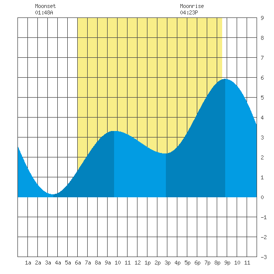 Inverness tide chart for Monday, July 19, 2021