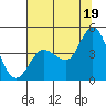 Inverness tide chart for Monday, July 19, 2021