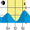 Inverness tide chart for Thursday, July 1, 2021