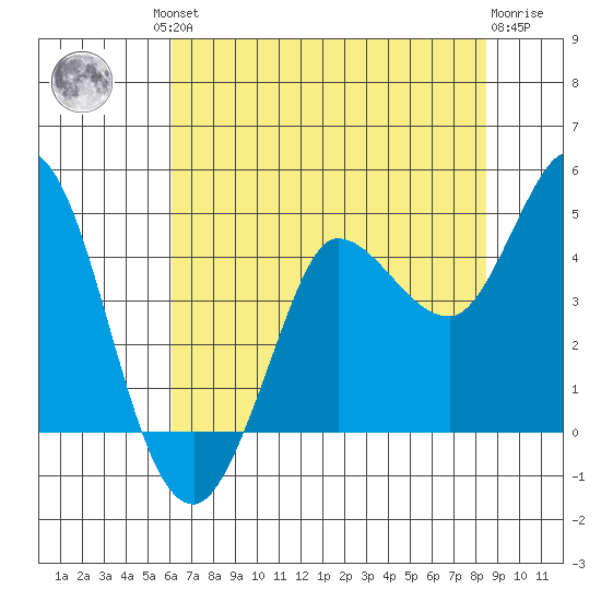 Inverness tide chart for Friday, July 23, 2021