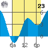 Inverness tide chart for Friday, July 23, 2021