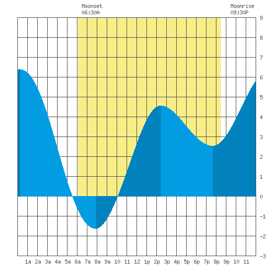 Inverness tide chart for Saturday, July 24, 2021