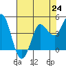 Inverness tide chart for Saturday, July 24, 2021