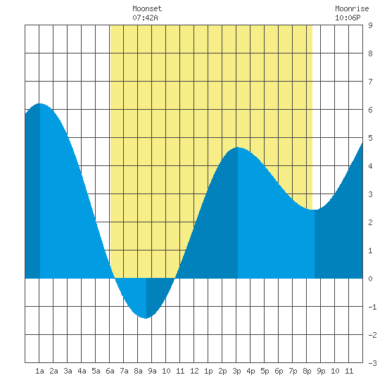 Inverness tide chart for Sunday, July 25, 2021
