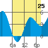 Inverness tide chart for Sunday, July 25, 2021