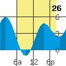 Inverness tide chart for Monday, July 26, 2021