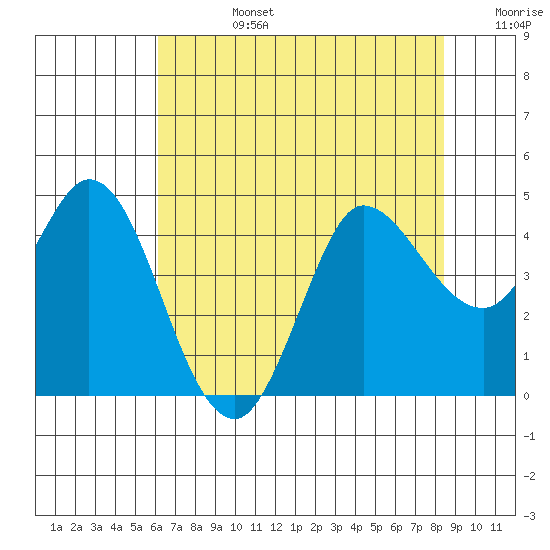 Inverness tide chart for Tuesday, July 27, 2021
