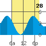 Inverness tide chart for Wednesday, July 28, 2021