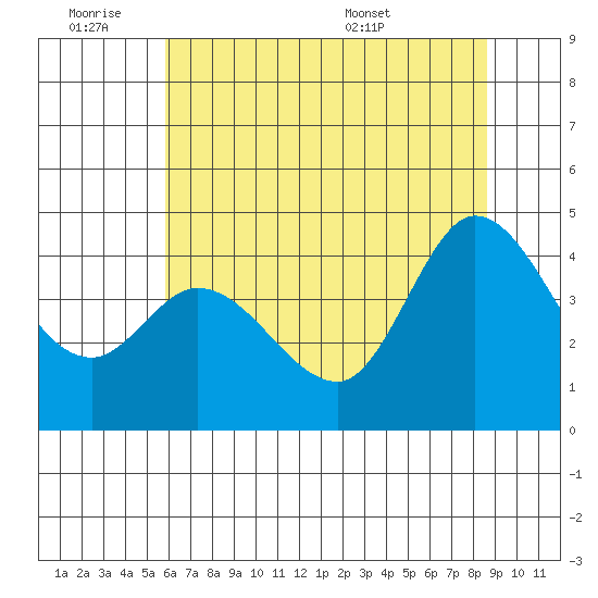 Inverness tide chart for Friday, July 2, 2021