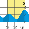 Inverness tide chart for Friday, July 2, 2021