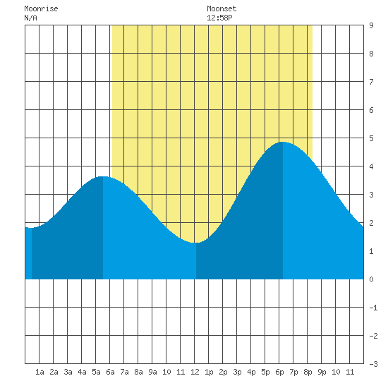 Inverness tide chart for Friday, July 30, 2021