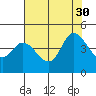 Inverness tide chart for Friday, July 30, 2021